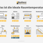 Die Ideale Raumtemperatur Für Ihre Wohnräume | Heatness® De Throughout Temperatur Badezimmer