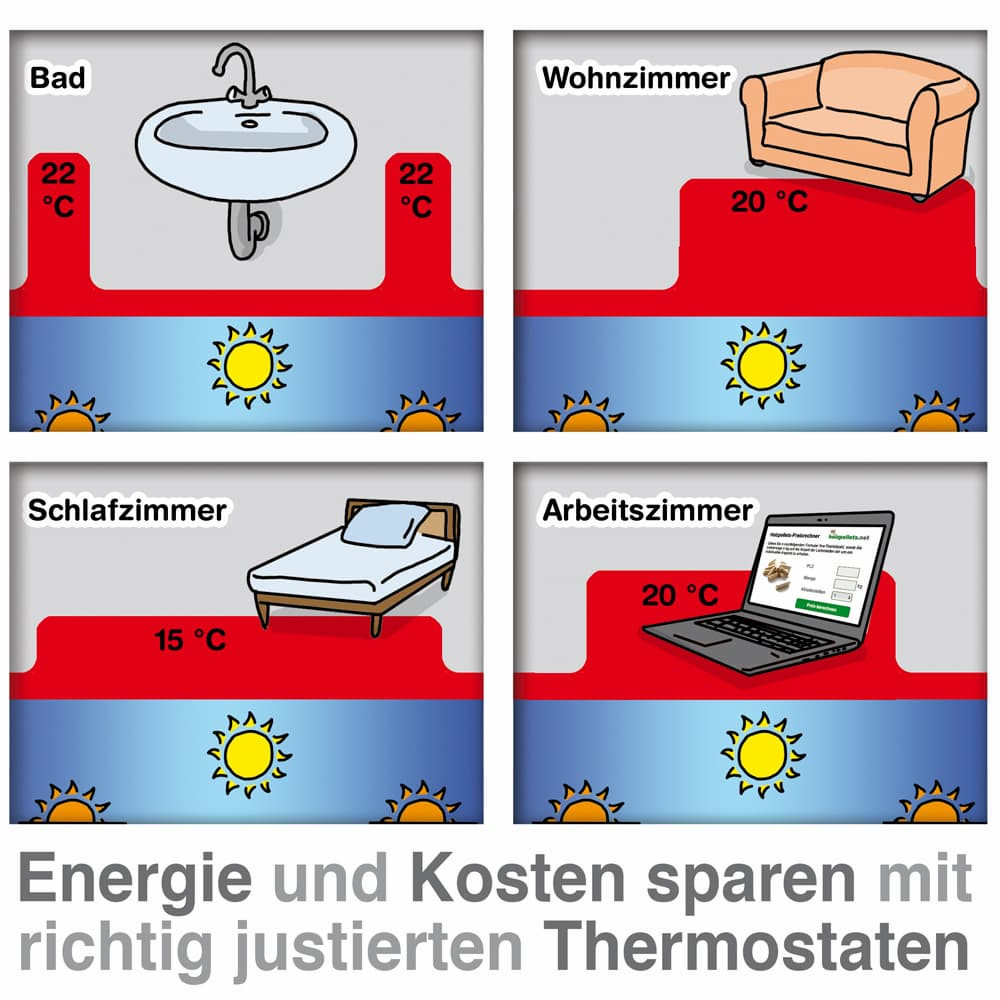 Die Optimale Raumtemperatur Für Jeden Wohnraum pertaining to Temperatur Badezimmer