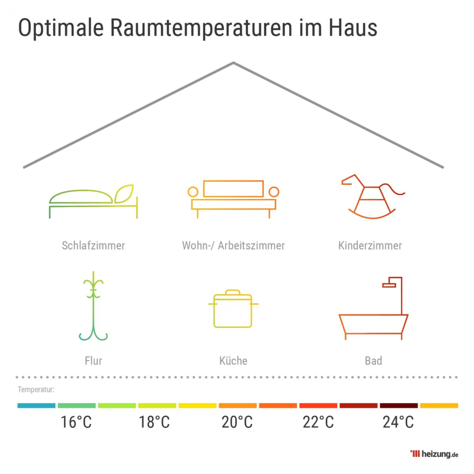 Optimale Raumtemperatur: So Temperieren Sie Richtig! within Temperatur Badezimmer