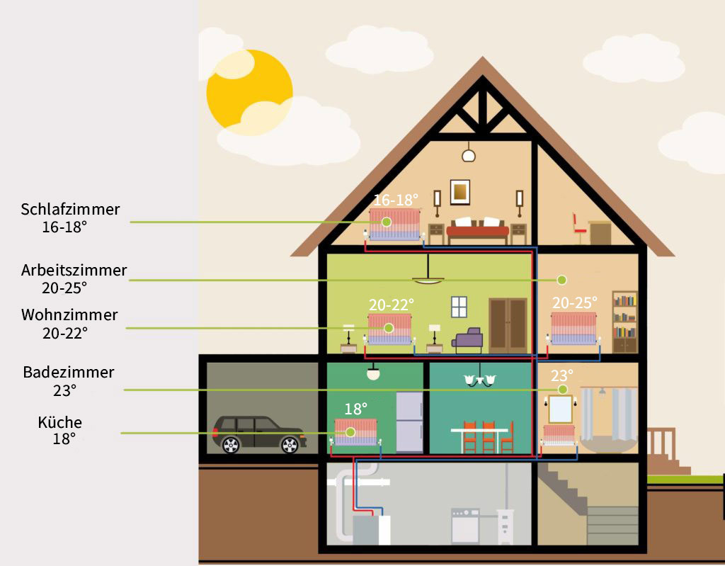 Optimale Raumtemperatur: So Warm Sollten Ihre Räume Sein inside Temperatur Badezimmer