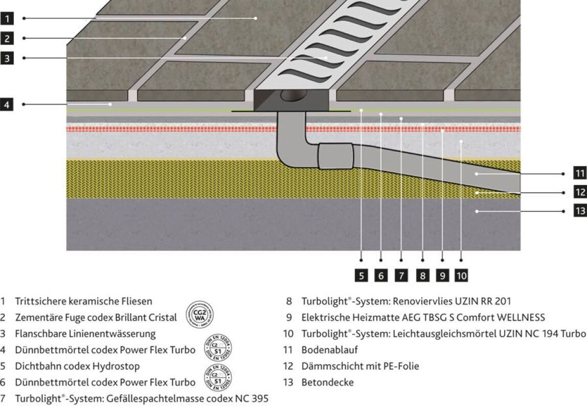 Badsanierung Mit Elektrisch Temperierbarer, Bodengleicher Dusche pertaining to Bodenaufbau Badezimmer