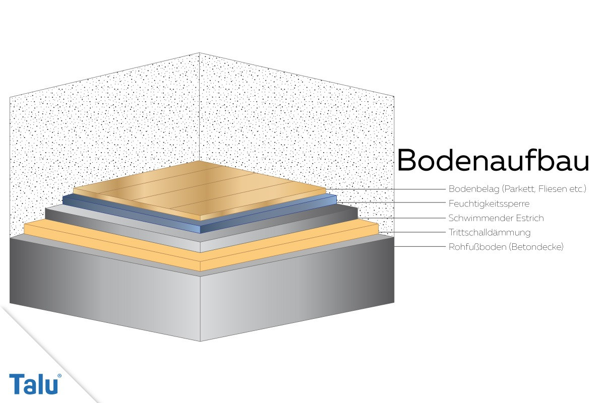 Fußbodenaufbau Im Detail - Bodenaufbau, Kosten &amp; Co. - Talu.de within Bodenaufbau Badezimmer