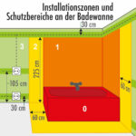 Elektrische Schutzbereiche Im Badezimmer Within Schutzbereich Badezimmer