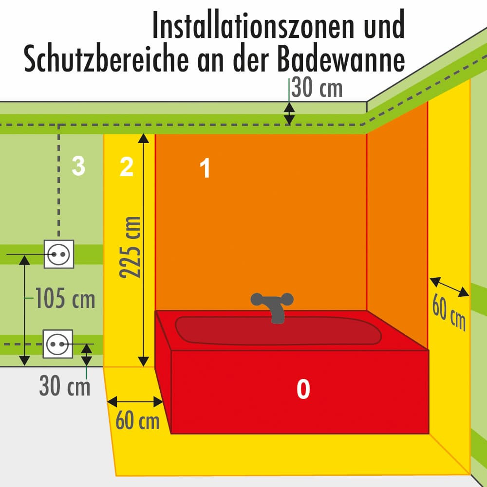 Elektrische Schutzbereiche Im Badezimmer within Schutzbereich Badezimmer